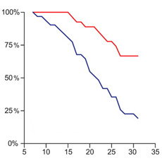 На этом графике показано соотношение времени и количества животных, избежавших возрастных болезней. Синей линией показана контрольная группа, красной – сидящая на диете (иллюстрация Science).