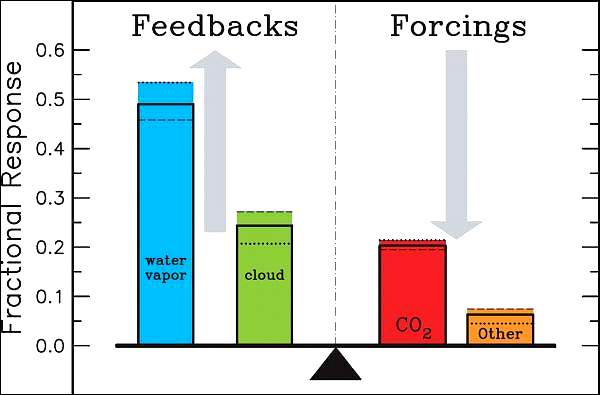 Различные компоненты атмосферы по-разному влияют на парниковый эффект. Но косвенное воздействие оказывается более сильным, чем прямое. (Иллюстрация авторов работы.)