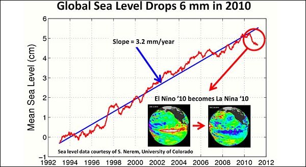 Уровень моря растёт в среднем на 3,2 мм в год (иллюстрация НАСА).