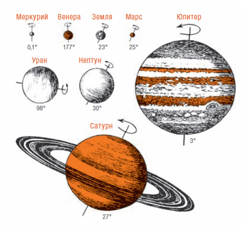 Планеты против часовой стрелки. Наклон оси вращения Юпитера. Направление вращения планет солнечной системы вокруг своей оси. Угол наклона оси вращения Юпитера. Наклон оси вращения планет солнечной системы.