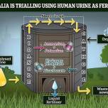 В австралии создали туалеты превращающие мочу в удобрения