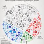 Какая часть пластиковых отходов в мире на самом деле перерабатывается