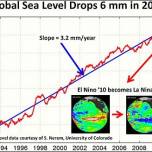 Уровень мирового океана слегка понизился из-за сильной ла-ниньи