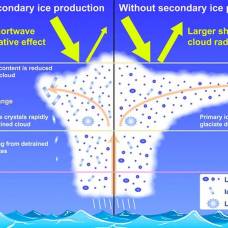 Ученые рассказали об особенностях антарктических облаков